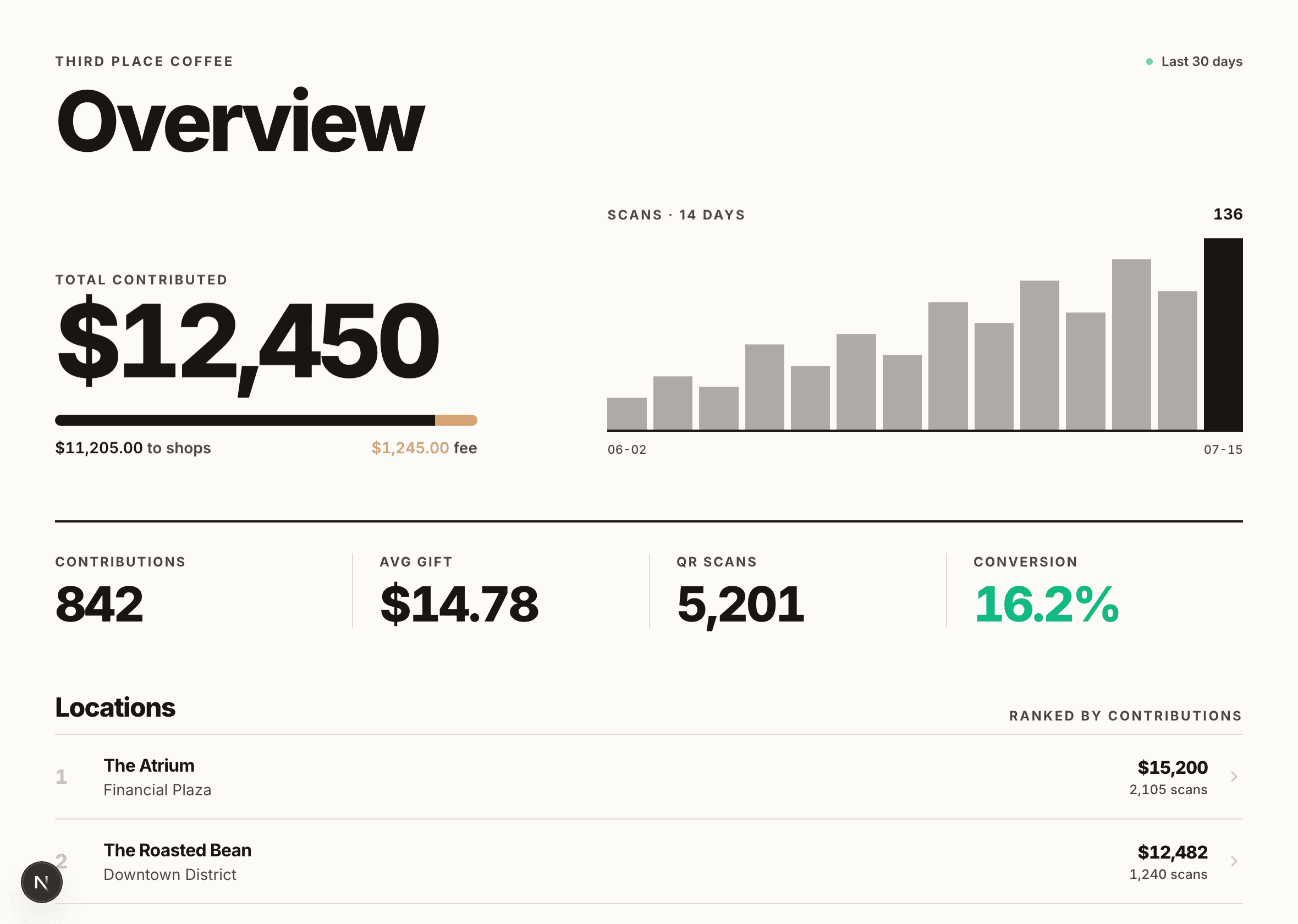 Stay Awhile dashboard showing revenue, scans, and conversion analytics